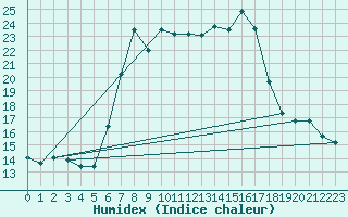 Courbe de l'humidex pour Llucmajor