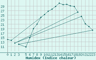 Courbe de l'humidex pour Fribourg (All)