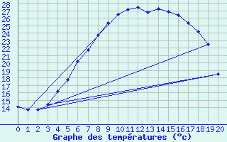 Courbe de tempratures pour Kokemaki Tulkkila