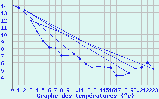 Courbe de tempratures pour Beaverlodge