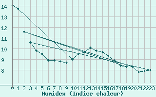 Courbe de l'humidex pour Montroy (17)