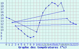 Courbe de tempratures pour Herbault (41)