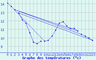 Courbe de tempratures pour Asikkala Pulkkilanharju