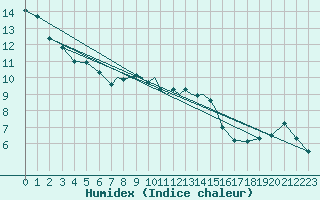 Courbe de l'humidex pour Cranwell