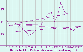 Courbe du refroidissement olien pour Cap de la Hague (50)