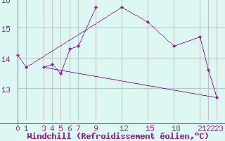 Courbe du refroidissement olien pour Shoream (UK)