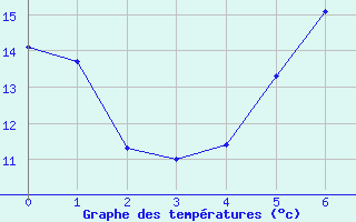 Courbe de tempratures pour Eppingen-Elsenz