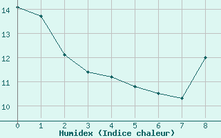 Courbe de l'humidex pour Cron-d'Armagnac (40)