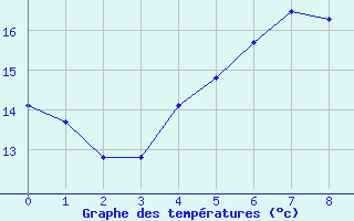 Courbe de tempratures pour Greifswald