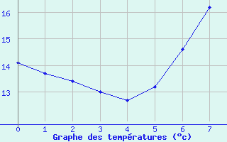 Courbe de tempratures pour Groebming