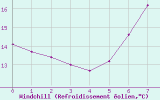 Courbe du refroidissement olien pour Groebming