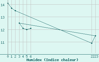 Courbe de l'humidex pour le bateau BATFR52