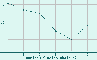 Courbe de l'humidex pour Neu Ulrichstein