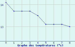 Courbe de tempratures pour Bolzano