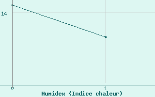 Courbe de l'humidex pour Russaro