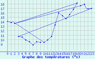 Courbe de tempratures pour Ottawa Int