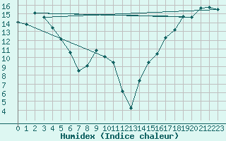 Courbe de l'humidex pour Fort Saint James Auto