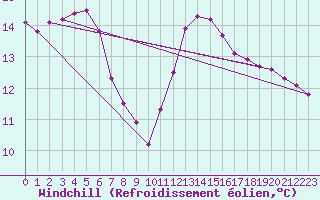 Courbe du refroidissement olien pour Agde (34)