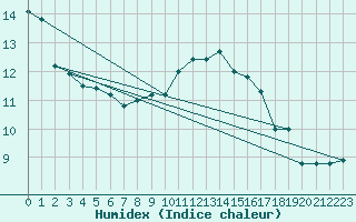 Courbe de l'humidex pour Manston (UK)