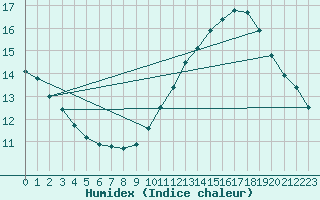 Courbe de l'humidex pour Aouste sur Sye (26)