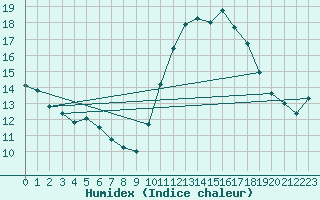 Courbe de l'humidex pour Sausseuzemare-en-Caux (76)