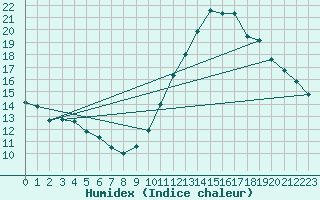 Courbe de l'humidex pour Treize-Vents (85)