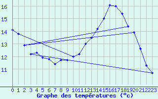 Courbe de tempratures pour Mont-Aigoual (30)