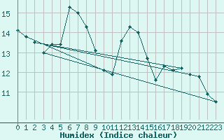 Courbe de l'humidex pour Dunkerque (59)