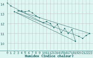 Courbe de l'humidex pour St Peter-Ording