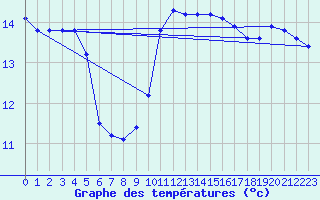 Courbe de tempratures pour Ste (34)