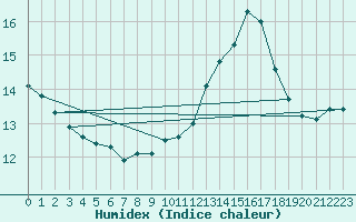 Courbe de l'humidex pour Hd-Bazouges (35)