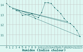 Courbe de l'humidex pour Mirebeau (86)