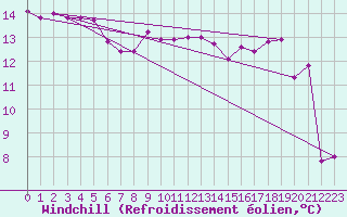Courbe du refroidissement olien pour Angoulme - Brie Champniers (16)