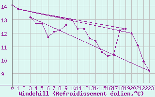 Courbe du refroidissement olien pour Gap-Sud (05)