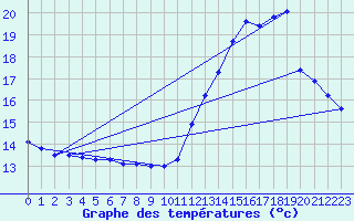 Courbe de tempratures pour Tarascon (13)