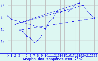 Courbe de tempratures pour Pointe de Chassiron (17)