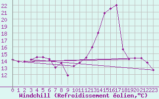 Courbe du refroidissement olien pour Embrun (05)