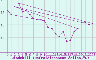 Courbe du refroidissement olien pour Porquerolles (83)