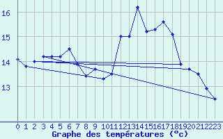 Courbe de tempratures pour Ouessant (29)