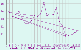 Courbe du refroidissement olien pour Trgueux (22)