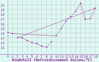 Courbe du refroidissement olien pour Le Mans (72)