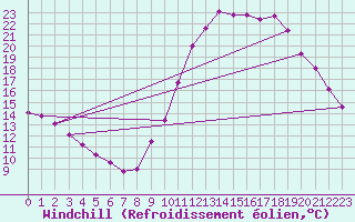 Courbe du refroidissement olien pour Cap Ferret (33)