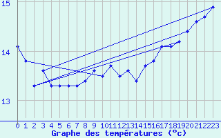 Courbe de tempratures pour Helgoland