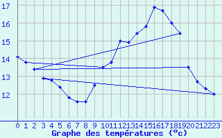 Courbe de tempratures pour Mont-Aigoual (30)