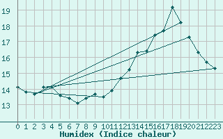 Courbe de l'humidex pour Malbosc (07)