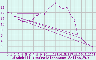 Courbe du refroidissement olien pour Guadalajara