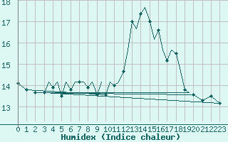 Courbe de l'humidex pour Guernesey (UK)