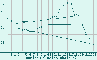 Courbe de l'humidex pour Brize Norton
