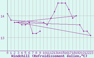 Courbe du refroidissement olien pour Connerr (72)