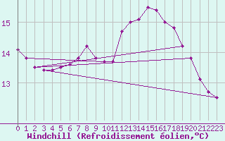 Courbe du refroidissement olien pour Zumarraga-Urzabaleta